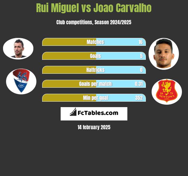 Rui Miguel vs Joao Carvalho h2h player stats