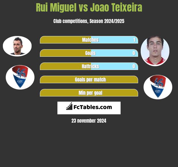 Rui Miguel vs Joao Teixeira h2h player stats