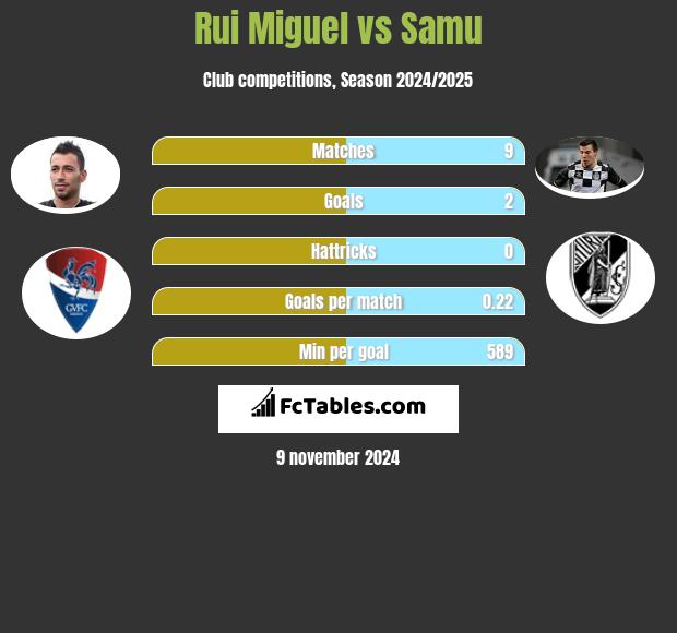 Rui Miguel vs Samu h2h player stats