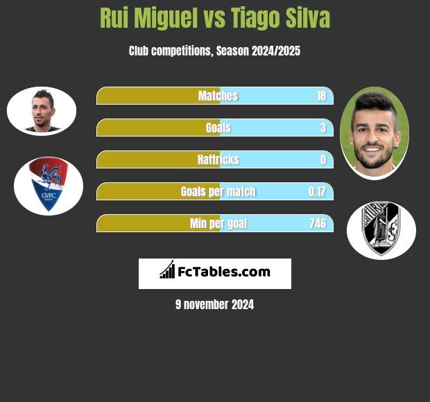 Rui Miguel vs Tiago Silva h2h player stats