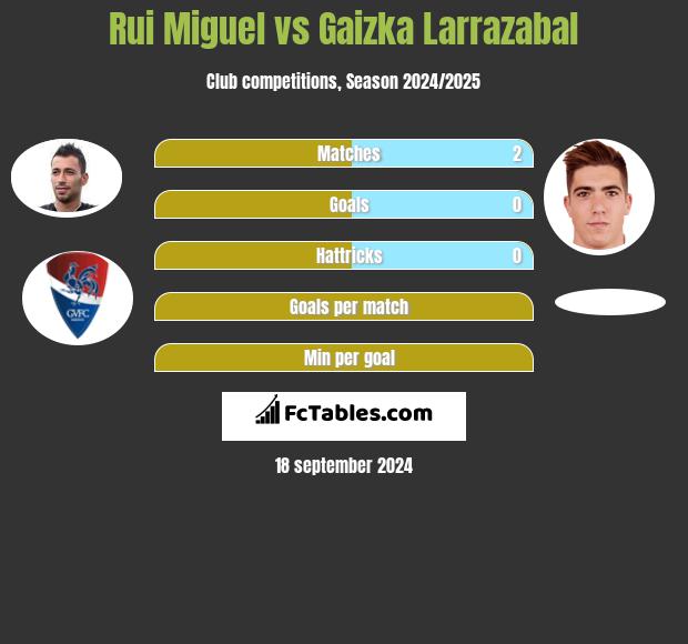 Rui Miguel vs Gaizka Larrazabal h2h player stats