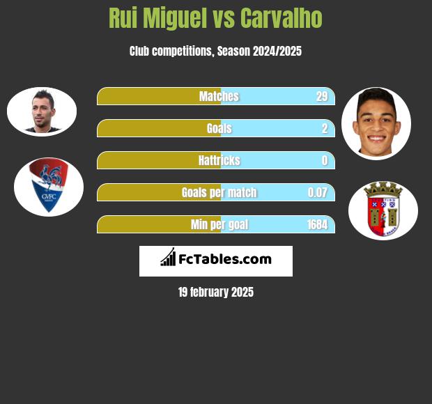 Rui Miguel vs Carvalho h2h player stats