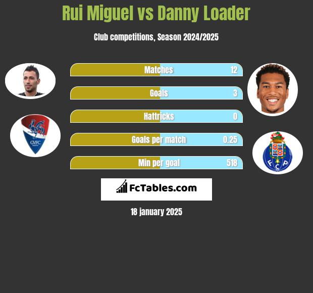 Rui Miguel vs Danny Loader h2h player stats