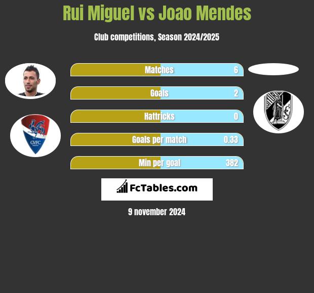 Rui Miguel vs Joao Mendes h2h player stats