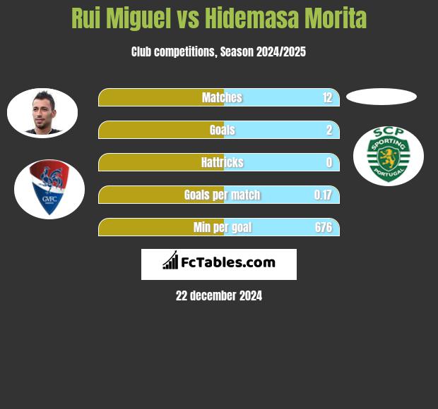 Rui Miguel vs Hidemasa Morita h2h player stats