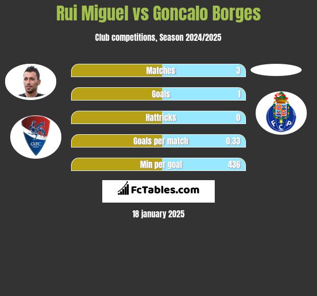 Rui Miguel vs Goncalo Borges h2h player stats