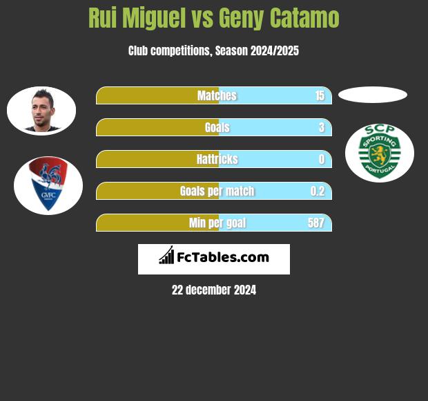 Rui Miguel vs Geny Catamo h2h player stats