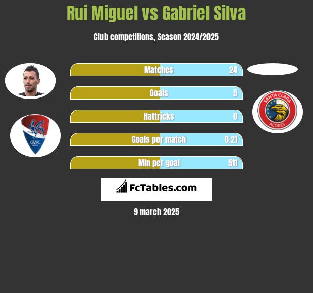 Rui Miguel vs Gabriel Silva h2h player stats