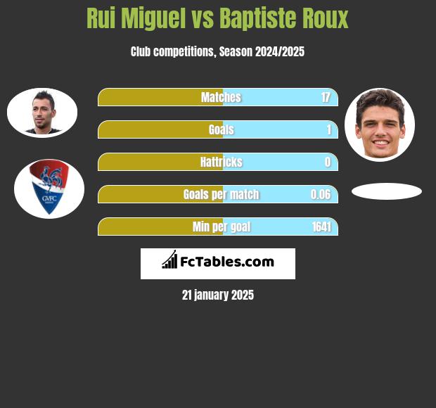 Rui Miguel vs Baptiste Roux h2h player stats