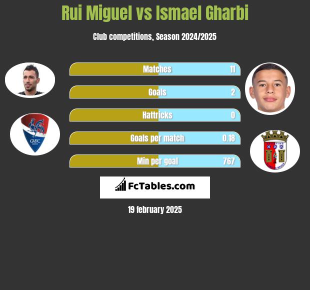 Rui Miguel vs Ismael Gharbi h2h player stats