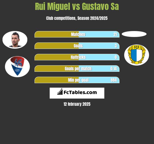 Rui Miguel vs Gustavo Sa h2h player stats