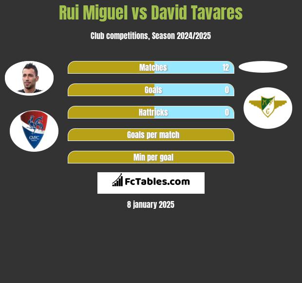 Rui Miguel vs David Tavares h2h player stats