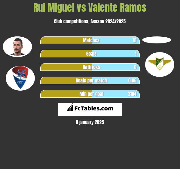 Rui Miguel vs Valente Ramos h2h player stats