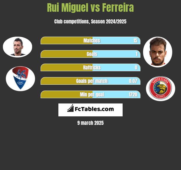 Rui Miguel vs Ferreira h2h player stats