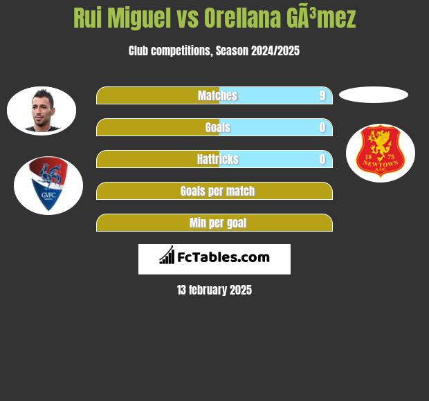 Rui Miguel vs Orellana GÃ³mez h2h player stats