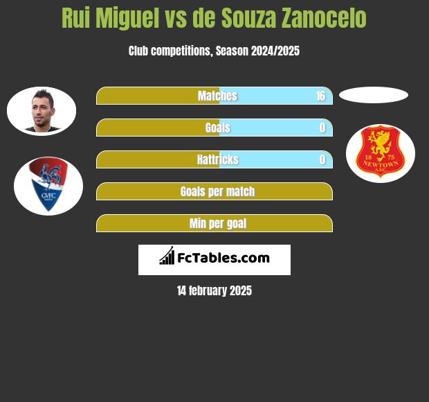 Rui Miguel vs de Souza Zanocelo h2h player stats