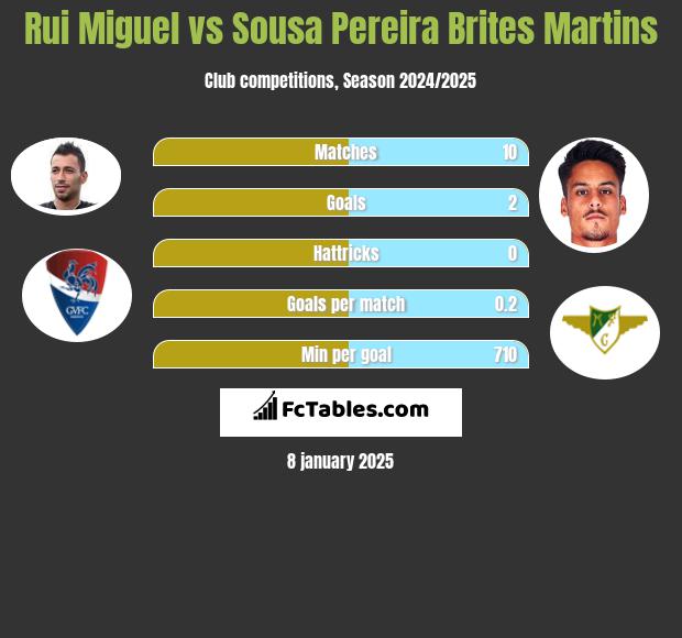 Rui Miguel vs Sousa Pereira Brites Martins h2h player stats