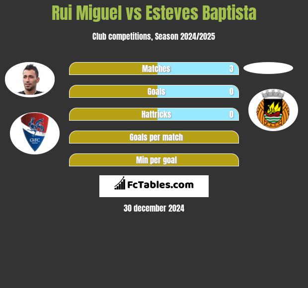 Rui Miguel vs Esteves Baptista h2h player stats