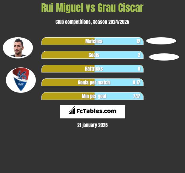 Rui Miguel vs Grau Ciscar h2h player stats