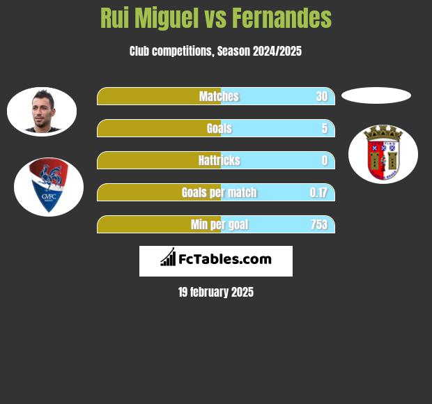 Rui Miguel vs Fernandes h2h player stats