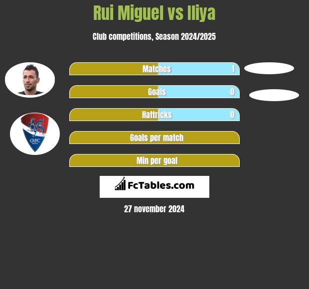 Rui Miguel vs Iliya h2h player stats