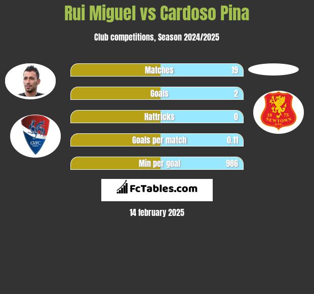 Rui Miguel vs Cardoso Pina h2h player stats