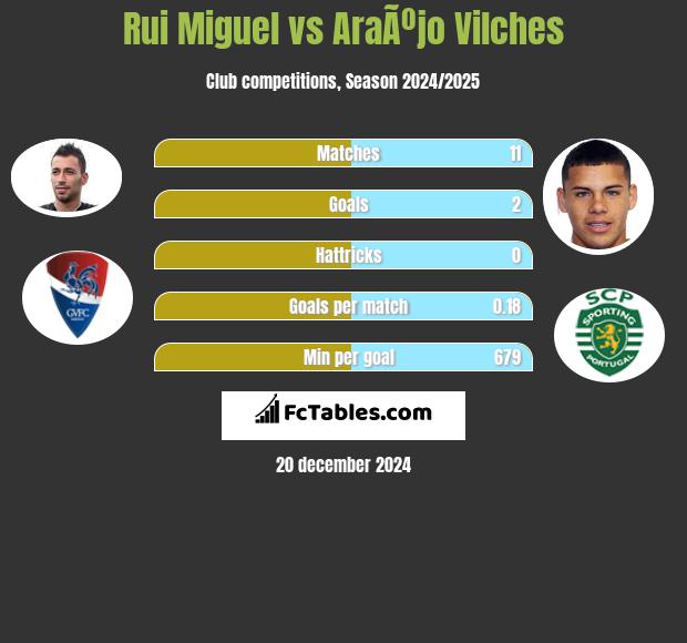 Rui Miguel vs AraÃºjo Vilches h2h player stats