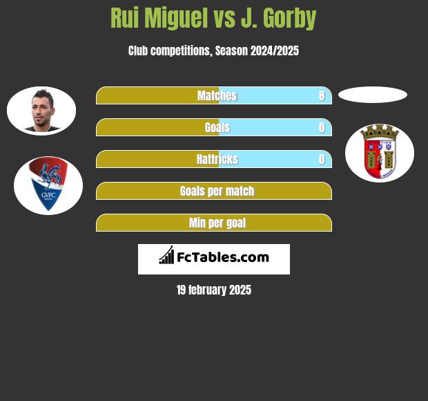 Rui Miguel vs J. Gorby h2h player stats