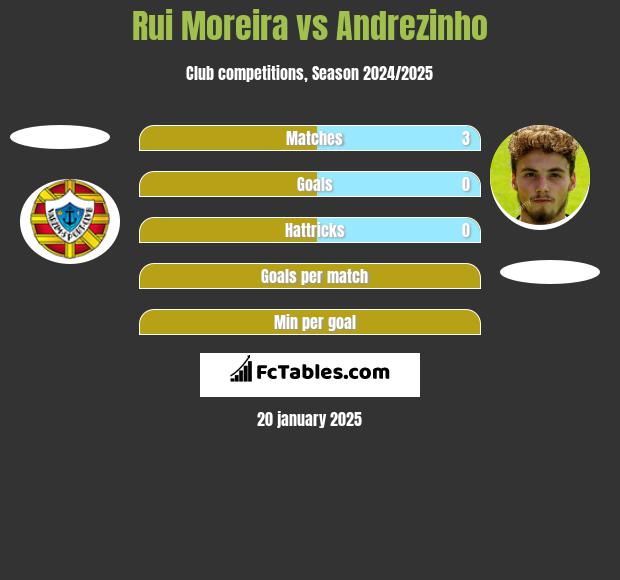 Rui Moreira vs Andrezinho h2h player stats