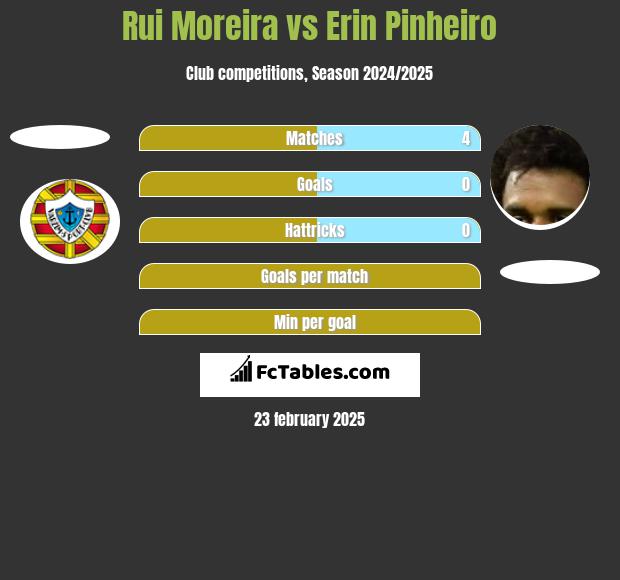 Rui Moreira vs Erin Pinheiro h2h player stats