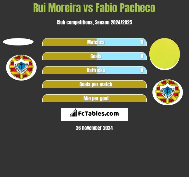 Rui Moreira vs Fabio Pacheco h2h player stats