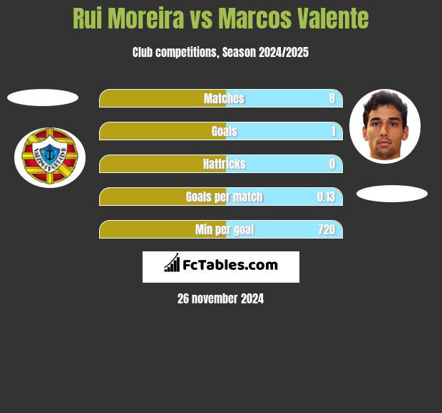 Rui Moreira vs Marcos Valente h2h player stats