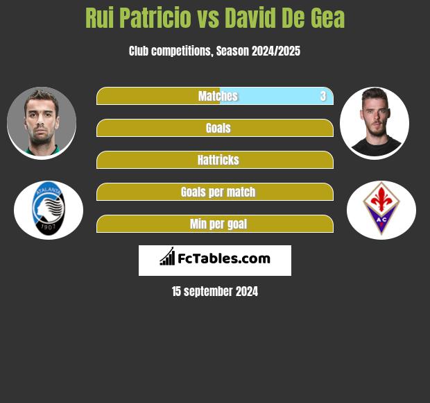 Rui Patricio vs David De Gea h2h player stats