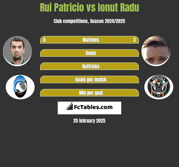 Rui Patricio vs Ionut Radu h2h player stats