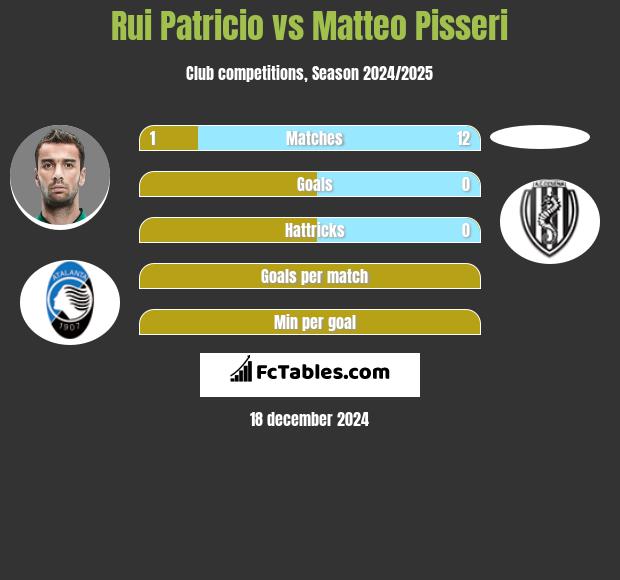 Rui Patricio vs Matteo Pisseri h2h player stats