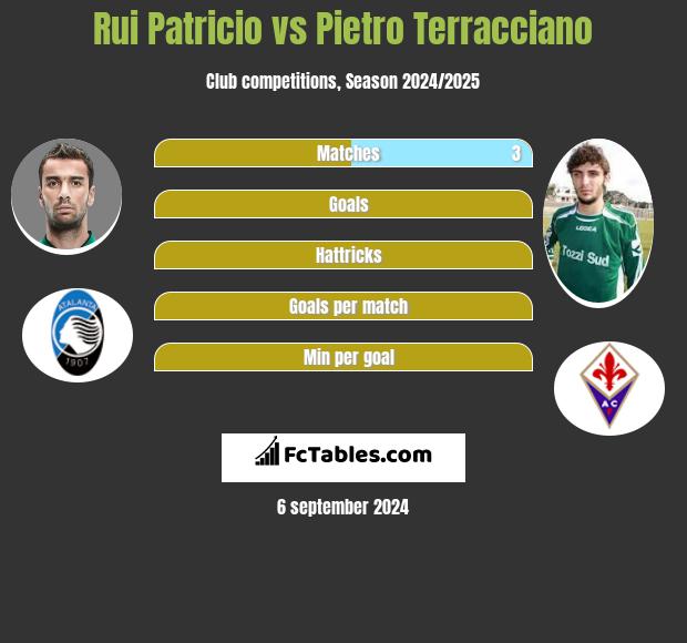 Rui Patricio vs Pietro Terracciano h2h player stats