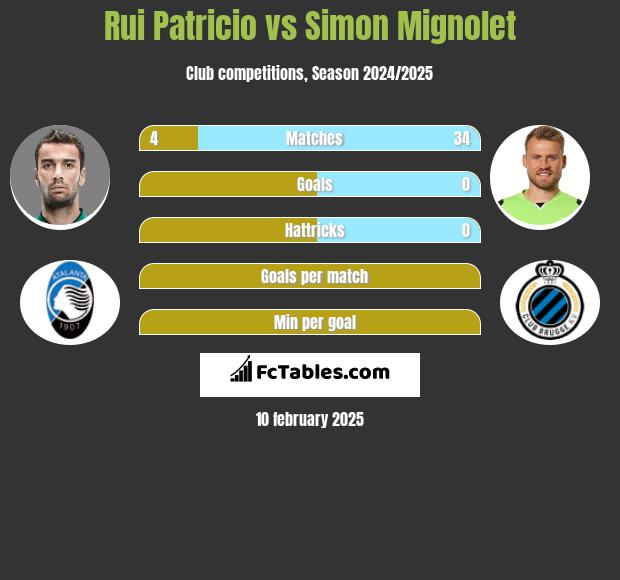 Rui Patricio vs Simon Mignolet h2h player stats