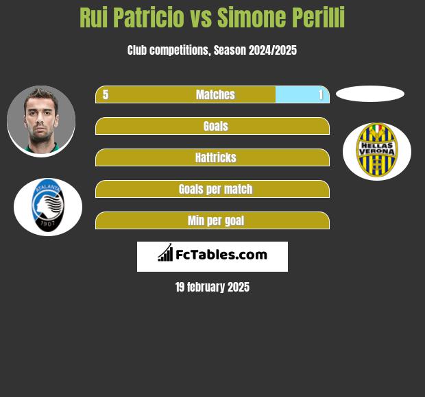 Rui Patricio vs Simone Perilli h2h player stats