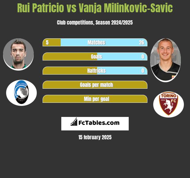 Rui Patricio vs Vanja Milinkovic-Savic h2h player stats