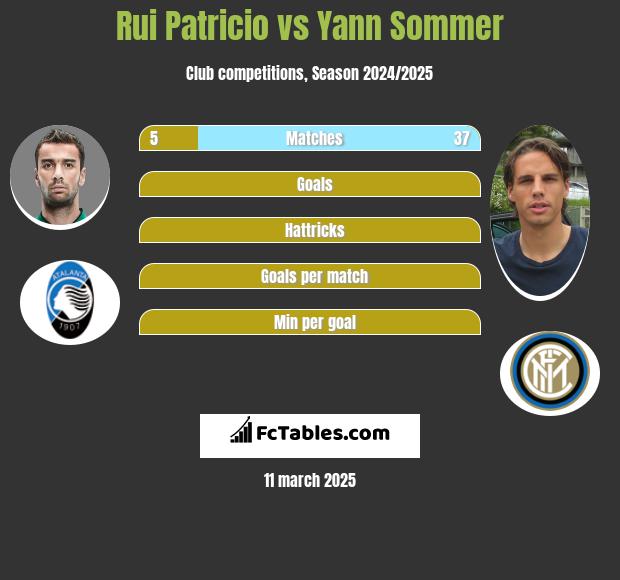 Rui Patricio vs Yann Sommer h2h player stats