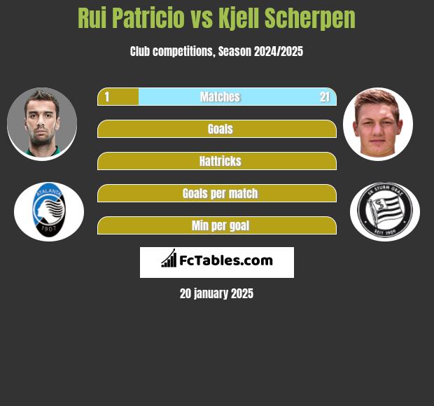 Rui Patricio vs Kjell Scherpen h2h player stats