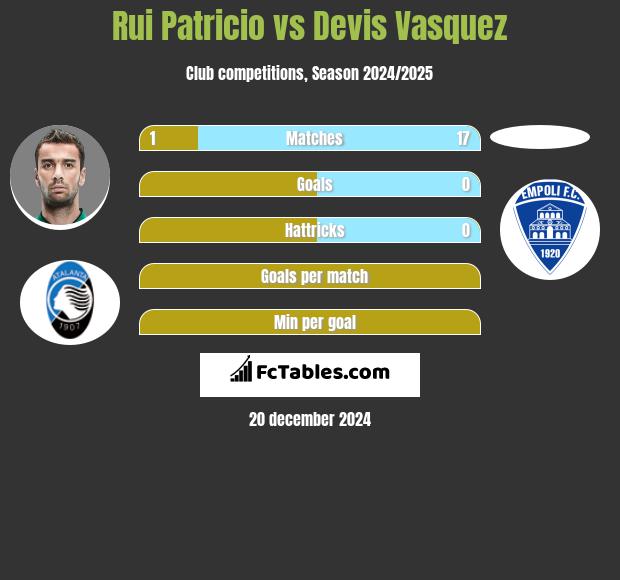 Rui Patricio vs Devis Vasquez h2h player stats