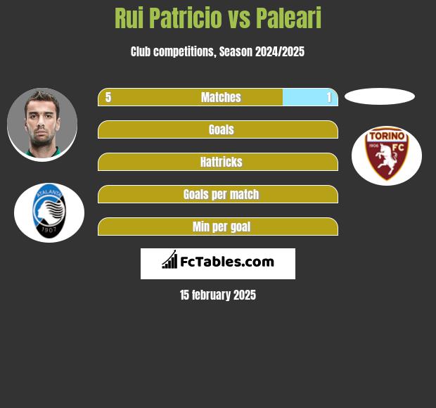 Rui Patricio vs Paleari h2h player stats