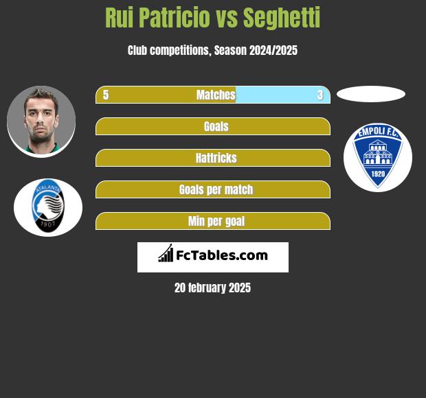 Rui Patricio vs Seghetti h2h player stats