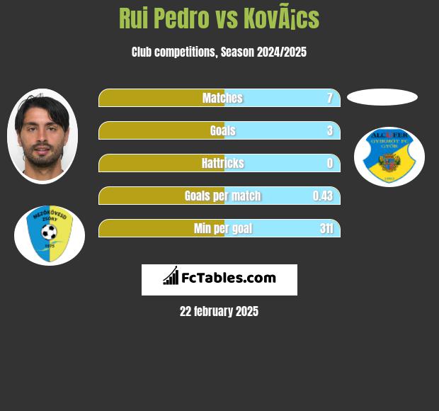 Rui Pedro vs KovÃ¡cs h2h player stats