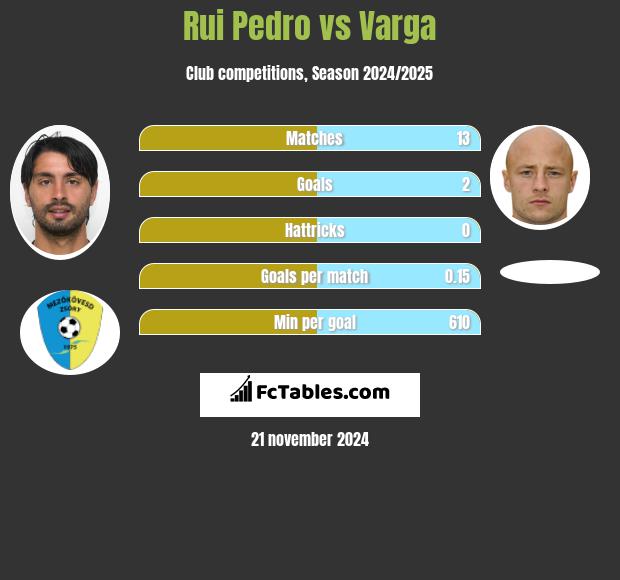 Rui Pedro vs Varga h2h player stats