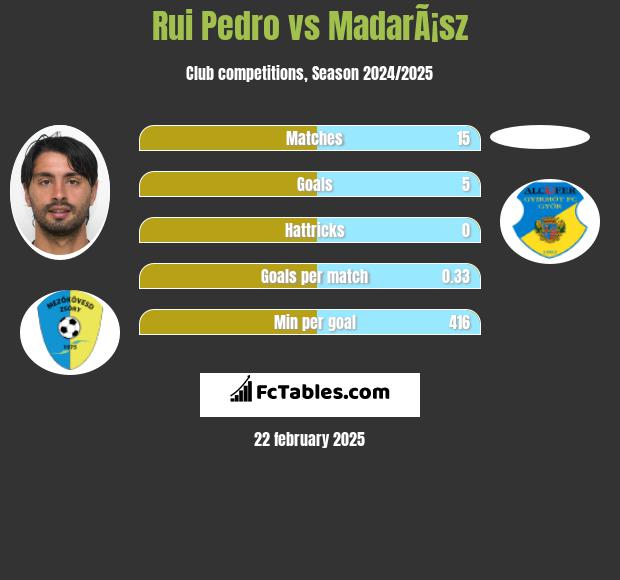 Rui Pedro vs MadarÃ¡sz h2h player stats