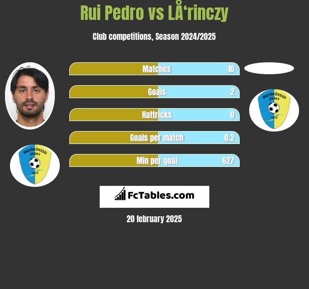 Rui Pedro vs LÅ‘rinczy h2h player stats