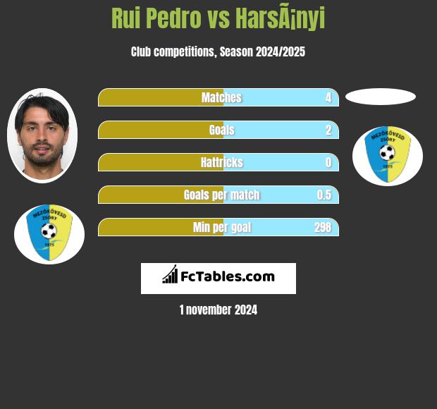 Rui Pedro vs HarsÃ¡nyi h2h player stats