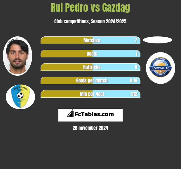 Rui Pedro vs Gazdag h2h player stats